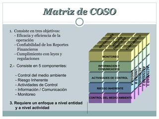 Matriz de COSO 1.  Consiste en tres objetivos: - Eficacia y eficiencia de la operación - Confiabilidad de los Reportes Financieros - Cumplimiento con leyes y  regulaciones  2.-  Consiste en 5 componentes: - Control del medio ambiente - Riesgo Inherente - Actividades de Control - Información / Comunicación - Monitoreo 3. Requiere un enfoque a nivel entidad y a nivel actividad ACTIVIDAD 2 ACTIVIDAD 3 ACTIVIDAD 1 UNIDAD B UNIDAD A OPERACIONES REPORTE FINANCIERO CUMPLIMIENTO RIESGO INHERENTE ACTIVIDADES DE CONTROL INFORMACION Y COMUNICACION MONITOREO CONTROL DEL MEDIO AMBIENTE 