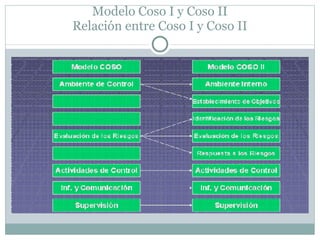 Modelo Coso I y Coso II Relación entre Coso I y Coso II 