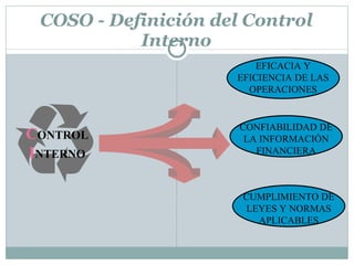 COSO - Definición del Control Interno C ONTROL  I NTERNO CUMPLIMIENTO DE LEYES Y NORMAS APLICABLES CONFIABILIDAD DE LA INFORMACIÓN FINANCIERA EFICACIA Y EFICIENCIA DE LAS OPERACIONES 