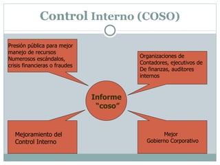 Control  Interno (COSO) Informe “ coso” Presión pública para mejor manejo de recursos  Numerosos escándalos, crisis financieras o fraudes Mejoramiento del Control Interno Mejoramiento del  Control Interno Mejor  Gobierno Corporativo Organizaciones de Contadores, ejecutivos de De finanzas, auditores internos 