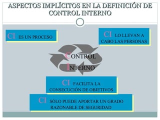 ASPECTOS IMPLÍCITOS EN LA DEFINICIÓN DE CONTROL INTERNO CI  ES UN PROCESO  C ONTROL  I NTERNO CI  LO LLEVAN A CABO LAS PERSONAS CI  SÓLO PUEDE APORTAR UN GRADO RAZONABLE DE SEGURIDAD CI  FACILITA LA CONSECUCIÓN DE OBJETIVOS 
