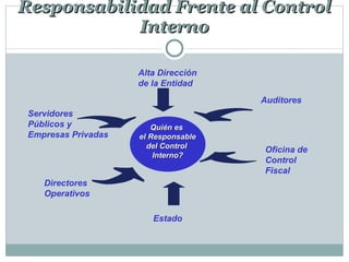 Responsabilidad Frente al Control Interno Quién es  el Responsable del Control  Interno? Alta Dirección de la Entidad Auditores Oficina de Control Fiscal Estado Directores Operativos Servidores Públicos y  Empresas Privadas 