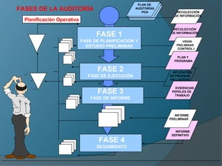PLAN DE
FASES DE LA AUDITORÍA                                                     AUDITORÍAS
                                                                             POA          RECOLECCIÓN
                                                                                         DE INFORMACIÓN
  Planificación Operativa
                                                                                        RECOLECCIÓN

                                                      FASE 1                           DE INFORMACIÓN


      P                     2
                                                FASE DE PLANIFICACIÓN Y
                                                  ESTUDIO PRELIMINAR
                                                                                             VISIÓN
                                                                                          PRELIMINAR
                        1                                                                  CONTROL I
                    0


                                                                                          PLAN Y
                                    2
                                1                                                        PROGRAMA
                            0



                                                      FASE 2                            APLICACIÓN
                                                  FASE DE EJECUCIÓN                    DE PRUEBAS
      T                         1
                                    2
                                                                                       HALLAZGOS
                            0
                                                                                          EVIDENCIAS
                                                      FASE 3                            PEPELES DE
                                                                                         TRABAJO
                                                    FASE DE INFORME
                                            2
                                        1
                                    0



                                                                                          INFORME
                                                        INFORME       2
                                                                                       PRELIMINAR
                                                                  1
                                                              0


                                                                                          INFORME
                                                                                        DEFINITIVO
                                                       FASE 4
                                    2
                                                      SEGUIMIENTO
                                1
                        0
 