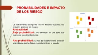 PROBABILIDADES E IMPACTO
DE LOS RIESGO
La probabilidad y el impacto son dos factores cruciales para
evaluar y gestionar los riesgos. .
Probabilidad:
Baja probabilidad: Un terremoto en una zona que
raramente experimenta sismos.
Alta probabilidad: La falla de un componente crítico en
una máquina que ha fallado repetidamente en el pasado.
 