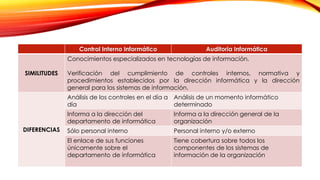 Control Interno Informático Auditoria Informática
SIMILITUDES
Conocimientos especializados en tecnologías de información.
Verificación del cumplimiento de controles internos, normativa y
procedimientos establecidos por la dirección informática y la dirección
general para los sistemas de información.
DIFERENCIAS
Análisis de los controles en el día a
día
Análisis de un momento informático
determinado
Informa a la dirección del
departamento de informática
Informa a la dirección general de la
organización
Sólo personal interno Personal interno y/o externo
El enlace de sus funciones
únicamente sobre el
departamento de informática
Tiene cobertura sobre todos los
componentes de los sistemas de
información de la organización
 