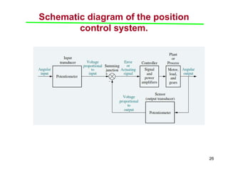 Comprehensive Introduction to Control Systems: Concepts, Types, and ...