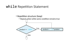 while Repetition Statement
• Repetition structure (loop)
• Repeat action while some condition remains true
product <= 1000 product = 2* product
true
false
 