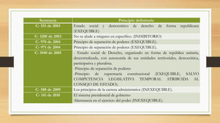 Sentencia Principio definitorio
C- 551 de 2003 Estado social y democrático de derecho de forma republicana
(EXEQUIBLE)
C- 1200 de 2003 No se alude a ninguno en específico. (INHIBITORIO)
C- 970 de 2004 Principio de separación de poderes (EXEQUIBLE).
C- 971 de 2004 Principio de separación de poderes (EXEQUIBLE).
C- 1040 de 2005 - Estado social de Derecho, organizado en forma de república unitaria,
descentralizada, con autonomía de sus entidades territoriales, democrática,
participativa y pluralista.
-Principio de separación de poderes
-Principio de supremacía constitucional (EXEQUIBLE, SALVO
COMPETENCIA LEGISLATIVA TEMPORAL ATRIBUIDA AL
CONSEJO DE ESTADO).
C- 588 de 2009 Los principios de la carrera administrativa (INEXEQUIBLE).
C- 141 de 2010 El sistema presidencial de gobierno
Alternancia en el ejercicio del poder (INEXEQUIBLE).
 