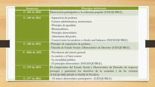 Sentencia Principio definitorio
C- 303 de 2010 Democracia participativa y la soberanía popular (EXEQUIBLE).
C- 249 de 2012 - Separación de poderes.
-Carrera administrativa, meritocracia
- Principio de igualdad.
- Bicameralismo.
- Principio democrático.
- Alternancia del poder.
- Control entre los poderes o checks and balances (INEXEQUIBLE).
C- 288 de 2012 -Principio de separación de poderes.
-Cláusula de Estado Social y Democrático de Derecho (EXEQUIBLE).
C- 1056 de 2012 - Prevalencia del interés general
- La justicia y el bien común
- La moralidad pública
- El principio democrático (INEXEQUIBLE).
C- 579 de 2013 El compromiso del Estado Social y Democrático de Derecho de respetar,
proteger y garantizar los derechos de la sociedad y de las víctimas
(EXEQUIBILIDAD CONDICIONADA).
C- 577 de 2014 - El marco democrático participativo (EXEQUIBLE).
 