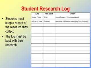 Student Research Log
• Students must
keep a record of
the research they
collect
• The log must be
kept with their
research
DATE TIME SPENT ACTIVITY
Tuesday 8th June ¾ Hour Internet Research – the company’s website
Saturday 12th June 30 minutes Observation on local shop – the business’s and competitors
 