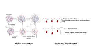 Polymer dispersion type Polymer drug conjugate system
 