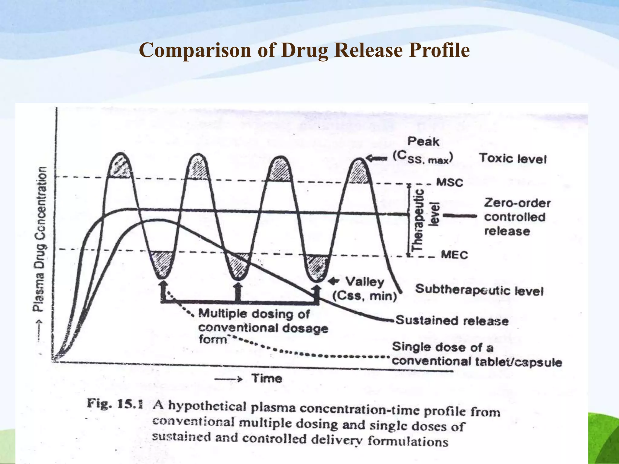 Comparison of Drug Release Profile
 