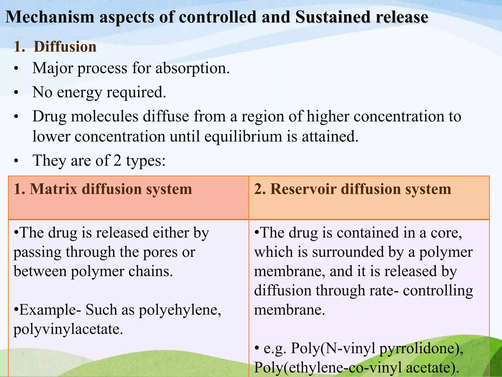 1. Diffusion
• Major process for absorption.
• No energy required.
• Drug molecules diffuse from a region of higher concentration to
lower concentration until equilibrium is attained.
• They are of 2 types:
1. Matrix diffusion system 2. Reservoir diffusion system
•The drug is released either by
passing through the pores or
between polymer chains.
•Example- Such as polyehylene,
polyvinylacetate.
•The drug is contained in a core,
which is surrounded by a polymer
membrane, and it is released by
diffusion through rate- controlling
membrane.
• e.g. Poly(N-vinyl pyrrolidone),
Poly(ethylene-co-vinyl acetate).
Mechanism aspects of controlled and Sustained release
 