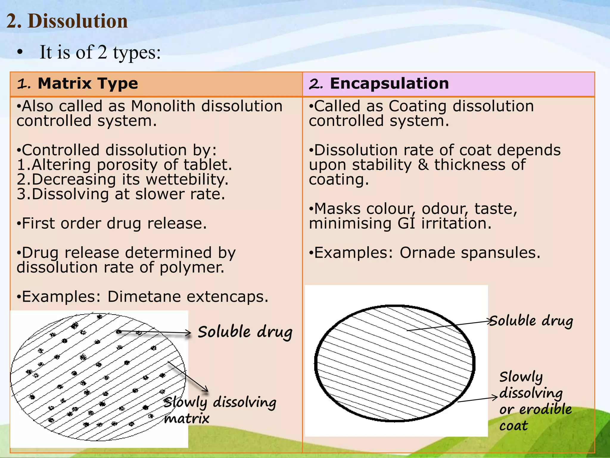 2. Dissolution
• It is of 2 types:
1. Matrix Type 2. Encapsulation
•Also called as Monolith dissolution
controlled system.
•Controlled dissolution by:
1.Altering porosity of tablet.
2.Decreasing its wettebility.
3.Dissolving at slower rate.
•First order drug release.
•Drug release determined by
dissolution rate of polymer.
•Examples: Dimetane extencaps.
•Called as Coating dissolution
controlled system.
•Dissolution rate of coat depends
upon stability & thickness of
coating.
•Masks colour, odour, taste,
minimising GI irritation.
•Examples: Ornade spansules.
Soluble drug
Slowly dissolving
matrix
Soluble drug
Slowly
dissolving
or erodible
coat
 