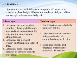 3. Liposomes
• Liposomes is an artificial vesicle composed of one or more
concentric phospholipid bilayers and used especially to deliver
microscopic substances to body cells.
Advantages Disadvantages
1. Liposomes are biocompatible,
completely biodegradable, non-
toxic and non-immunogenic for
systemic and non-systemic
administrations.
2. Liposomes are increased
efficacy and therapeutic index of
drug.
3. Liposomes helps to reduce
exposure of sensitive tissue to
toxic drugs.
1. The production cost is high, they
have short half-life
2. Liposomes have low solublity,
leakage and fusion of
encapsulated drug molecules.
3. Sometimes phospholipid
undergoes oxidation and
hydrolysis like reaction.
 