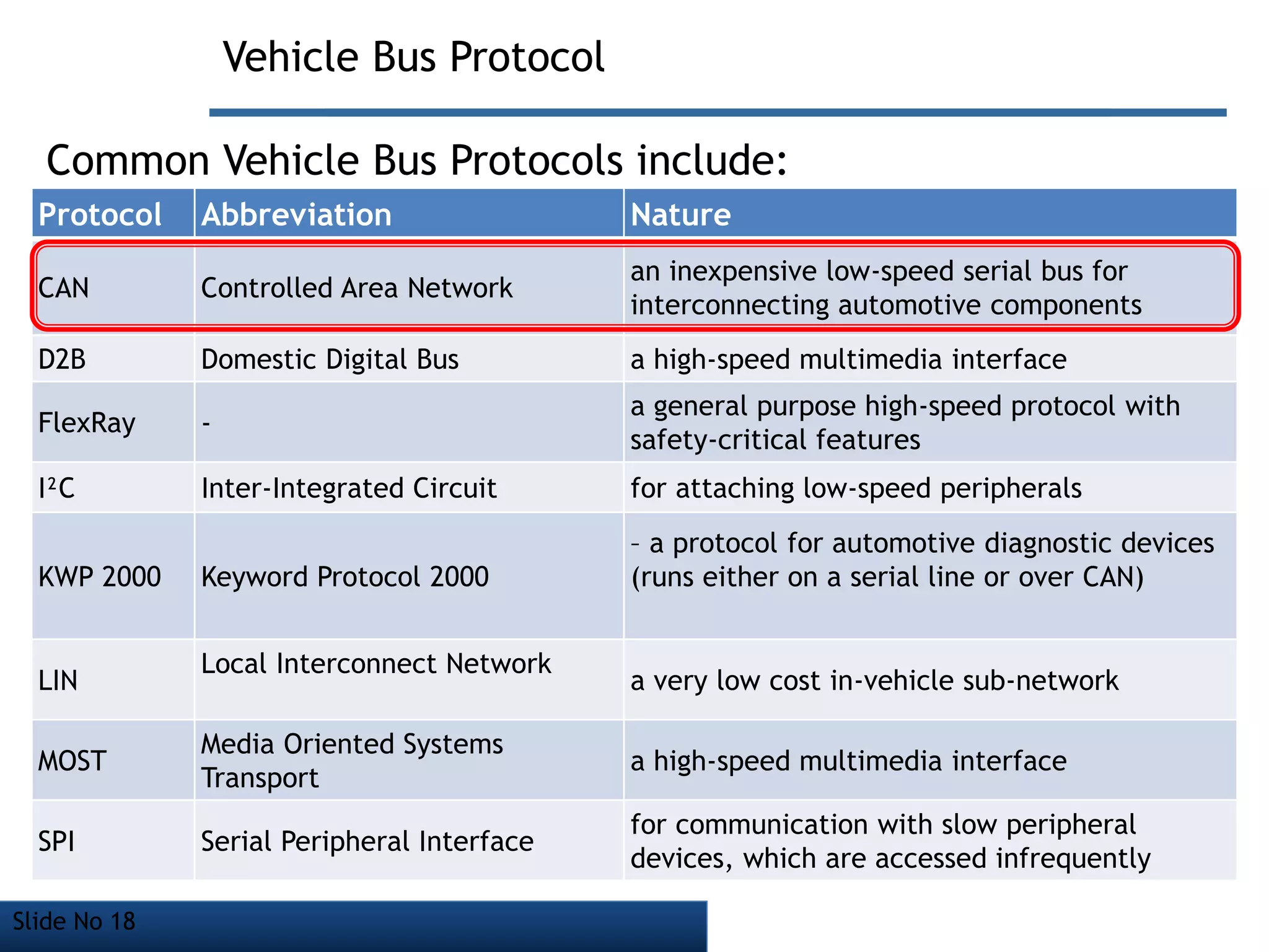 Controller Area Network (Basic Level Presentation) | PPTX