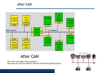 Slide No 13
After CAN
After CAN
One of the advantages of this topology is:
that nodes can easily be added or removed with minimal software impact
 
