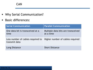 Slide No 16
CAN
 Why Serial Communication?
 Basic differences:
Serial Communication Parallel Communication
One data bit is transceived at a
time
Multiple data bits are transceived
at a time
Less number of cables required to
transmit data
Higher number of cables required
Long Distance Short Distance
 
