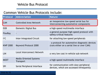 Slide No 18
Vehicle Bus Protocol
Protocol Abbreviation Nature
CAN Controlled Area Network
an inexpensive low-speed serial bus for
interconnecting automotive components
D2B Domestic Digital Bus a high-speed multimedia interface
FlexRay -
a general purpose high-speed protocol with
safety-critical features
I²C Inter-Integrated Circuit for attaching low-speed peripherals
KWP 2000 Keyword Protocol 2000
– a protocol for automotive diagnostic devices
(runs either on a serial line or over CAN)
LIN
Local Interconnect Network
a very low cost in-vehicle sub-network
MOST
Media Oriented Systems
Transport
a high-speed multimedia interface
SPI Serial Peripheral Interface
for communication with slow peripheral
devices, which are accessed infrequently
Common Vehicle Bus Protocols include:
 