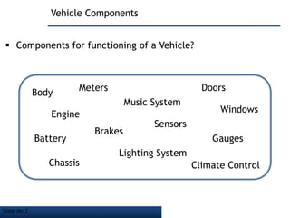 Slide No 2
Vehicle Components
 Components for functioning of a Vehicle?
Engine
Body
Chassis
Music System
Brakes
Lighting System
Battery
Sensors
Doors
Windows
Gauges
Climate Control
Meters
 