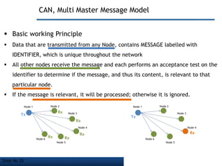 Slide No 20
CAN, Multi Master Message Model
 Basic working Principle
 Data that are transmitted from any Node, contains MESSAGE labelled with
IDENTIFIER, which is unique throughout the network
 All other nodes receive the message and each performs an acceptance test on the
identifier to determine if the message, and thus its content, is relevant to that
particular node.
 If the message is relevant, it will be processed; otherwise it is ignored.
Tx
Rx
Rx
Rx
RxRx
Tx
Rx
 