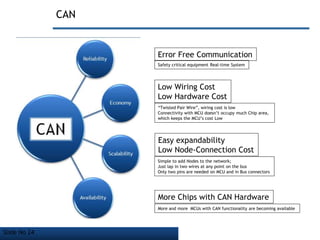 Slide No 24
CAN
Error Free Communication
Low Wiring Cost
Low Hardware Cost
Easy expandability
Low Node-Connection Cost
Safety critical equipment Real-time System
“Twisted Pair Wire”, wiring cost is low
Connectivity with MCU doesn’t occupy much Chip area,
which keeps the MCU’s cost Low
Simple to add Nodes to the network;
Just lap in two wires at any point on the bus
Only two pins are needed on MCU and in Bus connectors
More Chips with CAN Hardware
More and more MCUs with CAN functionality are becoming available
 