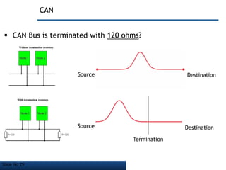 Slide No 29
CAN
 CAN Bus is terminated with 120 ohms?
Source Destination
Source Destination
Termination
 