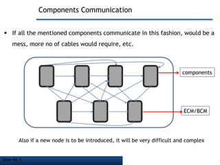 Slide No 3
Components Communication
 If all the mentioned components communicate in this fashion, would be a
mess, more no of cables would require, etc.
Also if a new node is to be introduced, it will be very difficult and complex
components
ECM/BCM
 