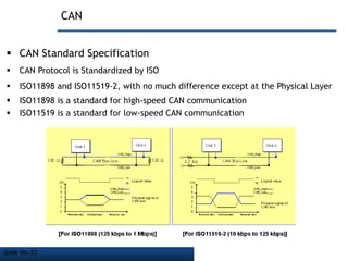 Slide No 33
CAN
 CAN Standard Specification
 CAN Protocol is Standardized by ISO
 ISO11898 and ISO11519-2, with no much difference except at the Physical Layer
 ISO11898 is a standard for high-speed CAN communication
 ISO11519 is a standard for low-speed CAN communication
 
