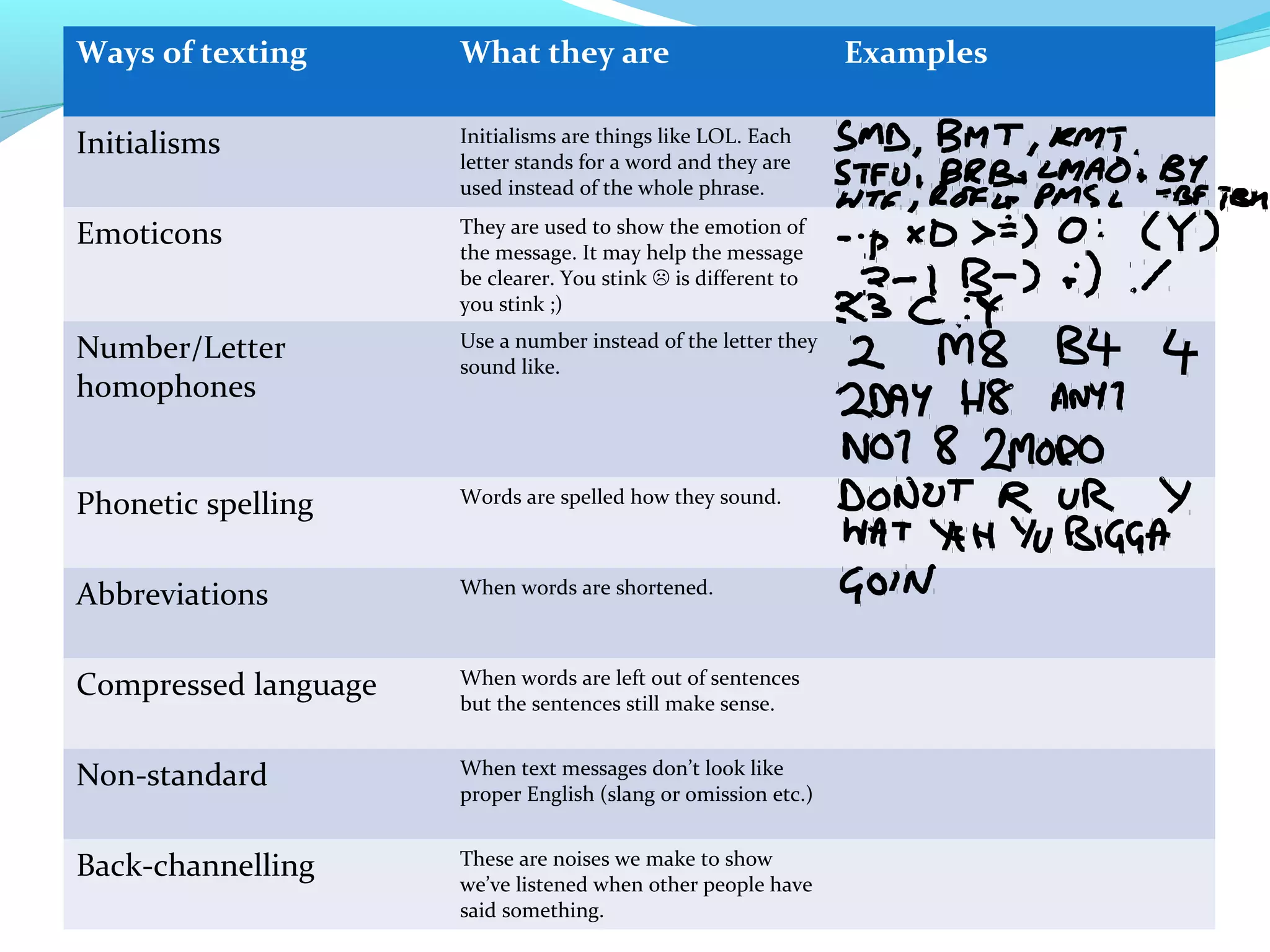 Ways of texting       What they are                             Examples

Initialisms           Initialisms are things like LOL. Each
                      letter stands for a word and they are
                      used instead of the whole phrase.

Emoticons             They are used to show the emotion of
                      the message. It may help the message
                      be clearer. You stink  is different to
                      you stink ;)

Number/Letter         Use a number instead of the letter they
                      sound like.
homophones


Phonetic spelling     Words are spelled how they sound.



Abbreviations         When words are shortened.



Compressed language   When words are left out of sentences
                      but the sentences still make sense.


Non-standard          When text messages don’t look like
                      proper English (slang or omission etc.)


Back-channelling      These are noises we make to show
                      we’ve listened when other people have
                      said something.
 