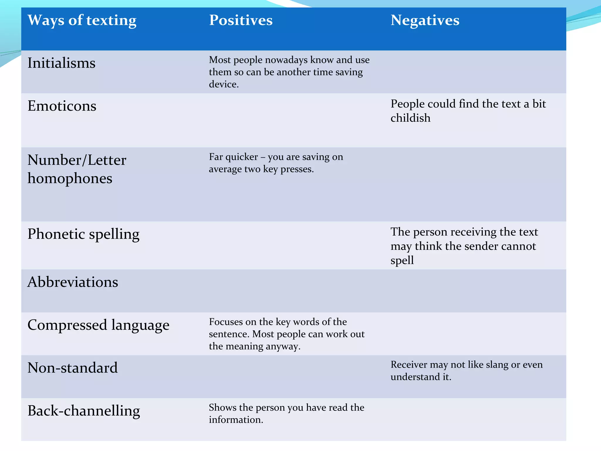 Ways of texting                 Positives                        Negatives

Back channelling Emoticons know saving Initialisms
Initialisms       Most people nowadays
                  them so can be another time
                                              and use

Number homophones device.

Emoticons                                                        People could find the text a bit
                                                                 childish
 When I text, I use _____________ to show that I
   acknowledge whatquicker – you are saving on
Number/Letter    Far the other person has said
                 average two key presses.
 You sometimes have to use ______________ as
homophones                                                                           you
   cannot hear someone laughing or see someone frown
Phonetic spelling texting.
   if you are                                               The person receiving the text
                                                            may think the sender cannot
 Using ______________ is a way to type your text           spell
Abbreviations
   much quicker as you swap lots of presses for a word
   for one press. Focuses on the key words of the
Compressed language      sentence. Most people can work out
 Using _______________ whilst texting can sometimes
                         the meaning anyway.

Non-standard                                                Receiver may not like slang or even
   be confusing as LOL can mean Laugh out it.               understand Loud or

   Lots of Love!
Back-channelling         Shows the person you have read the
                                information.
 