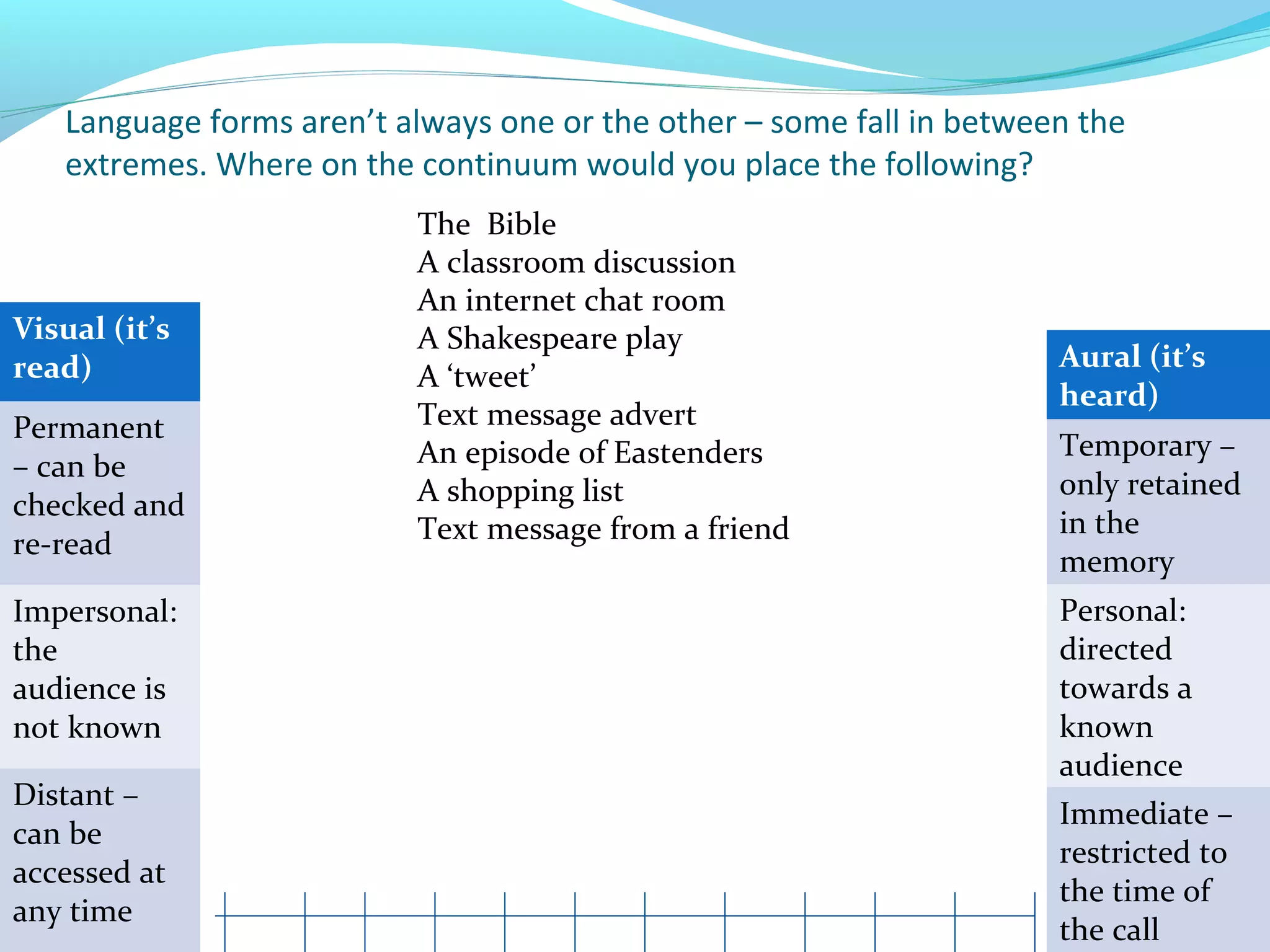 Language forms aren’t always one or the other – some fall in between the
   extremes. Where on the continuum would you place the following?
                          The Bible
                          A classroom discussion
                          An internet chat room
Visual (it’s              A Shakespeare play
read)                                                                 Aural (it’s
                          A ‘tweet’
                                                                      heard)
Permanent                 Text message advert
                          An episode of Eastenders                    Temporary –
– can be
                          A shopping list                             only retained
checked and
                          Text message from a friend                  in the
re-read
                                                                      memory
Impersonal:                                                           Personal:
the                                                                   directed
audience is                                                           towards a
not known                                                             known
                                                                      audience
Distant –
                                                                      Immediate –
can be
                                                                      restricted to
accessed at
                                                                      the time of
any time
                                                                      the call
 