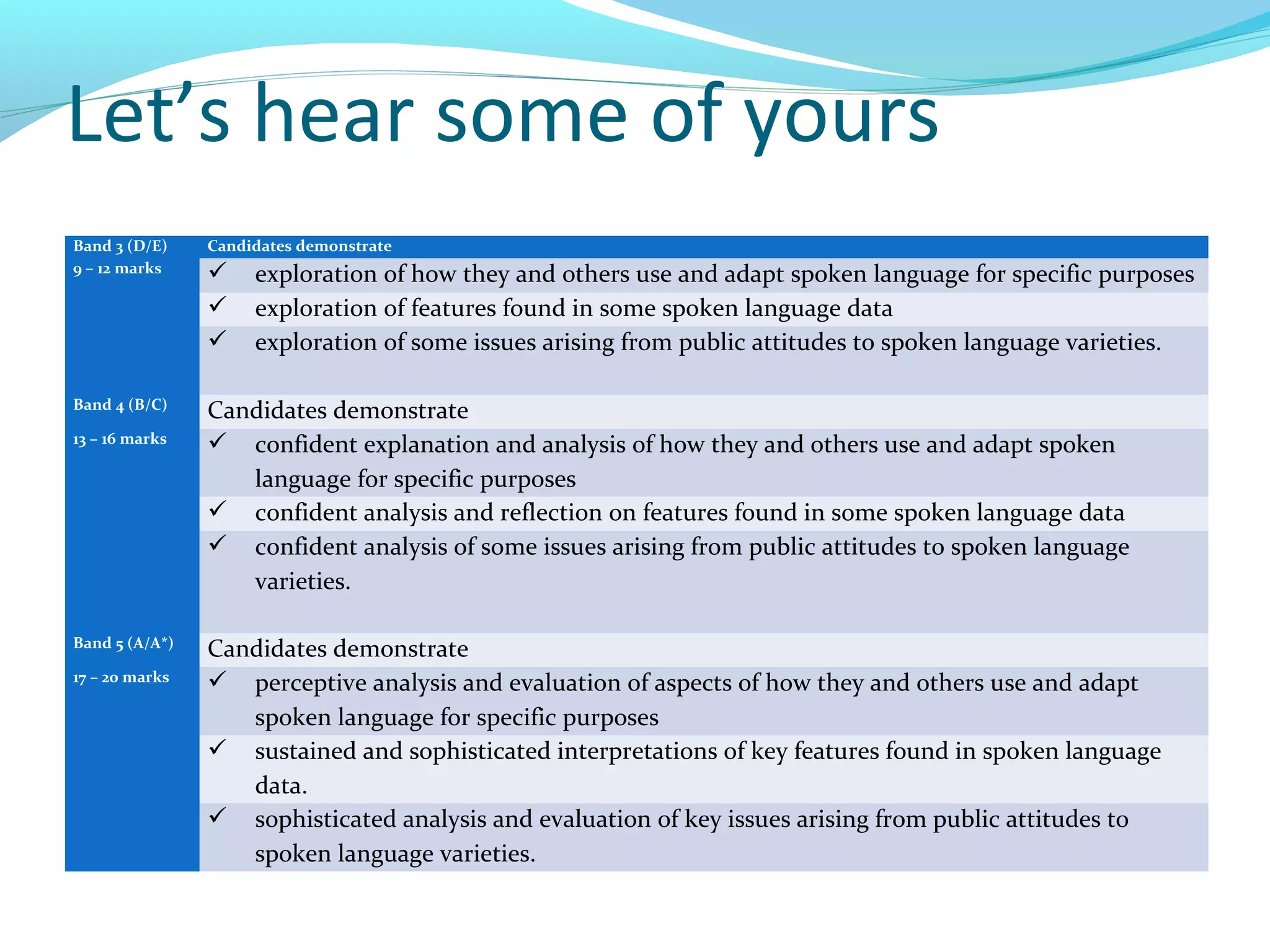 Let’s hear some of yours
Band 3 (D/E)    Candidates demonstrate
9 – 12 marks        exploration of how they and others use and adapt spoken language for specific purposes
                    exploration of features found in some spoken language data
                    exploration of some issues arising from public attitudes to spoken language varieties.

Band 4 (B/C)
                Candidates demonstrate
13 – 16 marks    confident explanation and analysis of how they and others use and adapt spoken
                   language for specific purposes
                 confident analysis and reflection on features found in some spoken language data
                 confident analysis of some issues arising from public attitudes to spoken language
                   varieties.

Band 5 (A/A*)
                Candidates demonstrate
17 – 20 marks    perceptive analysis and evaluation of aspects of how they and others use and adapt
                   spoken language for specific purposes
                 sustained and sophisticated interpretations of key features found in spoken language
                   data.
                 sophisticated analysis and evaluation of key issues arising from public attitudes to
                   spoken language varieties.
 