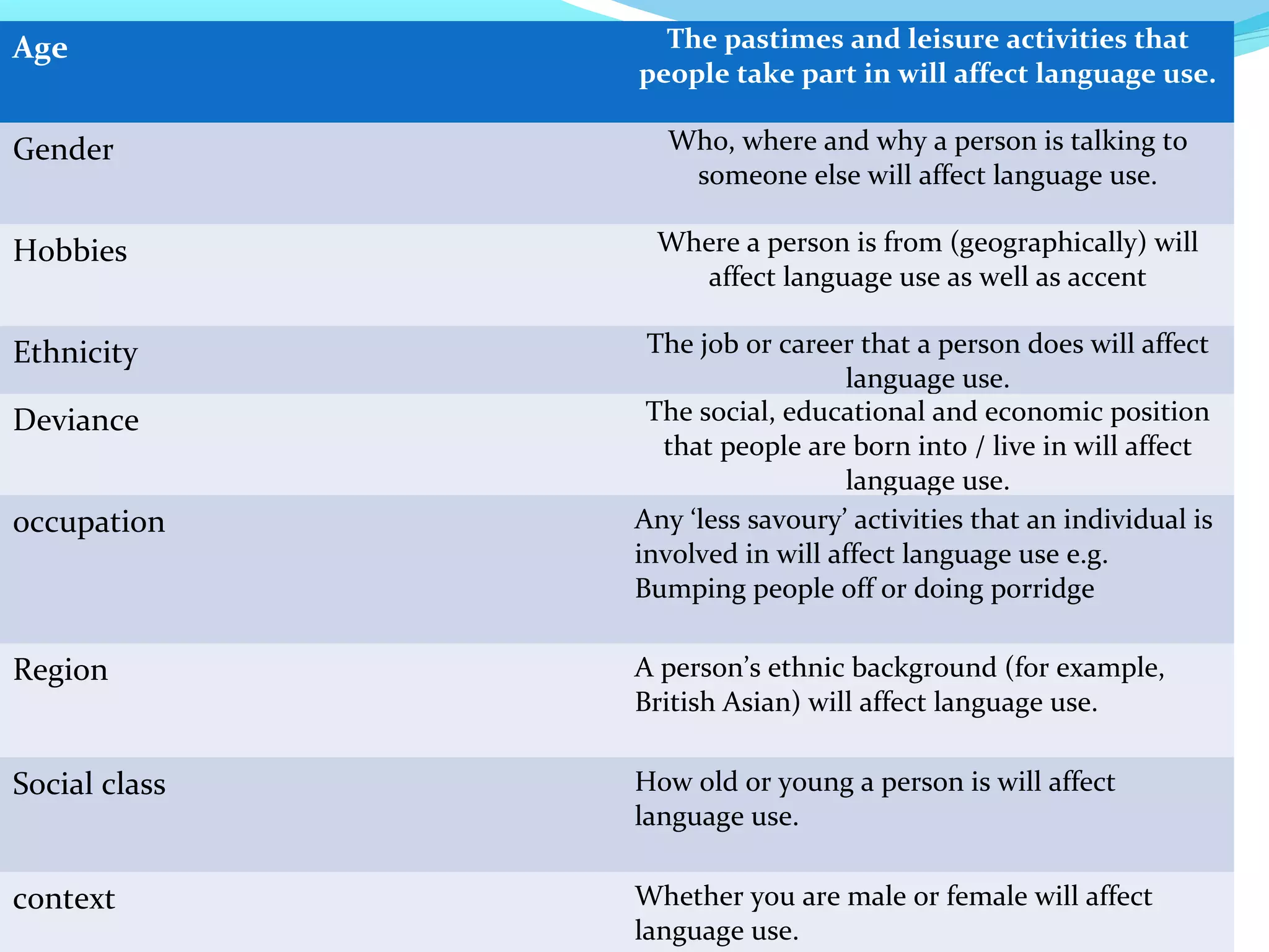 Age              The pastimes and leisure activities that
               people take part in will affect language use.

Gender           Who, where and why a person is talking to
                  someone else will affect language use.

Hobbies         Where a person is from (geographically) will
                   affect language use as well as accent

Ethnicity       The job or career that a person does will affect
                                 language use.
Deviance        The social, educational and economic position
                 that people are born into / live in will affect
                                 language use.
occupation     Any ‘less savoury’ activities that an individual is
               involved in will affect language use e.g.
               Bumping people off or doing porridge

Region         A person’s ethnic background (for example,
               British Asian) will affect language use.

Social class   How old or young a person is will affect
               language use.

context        Whether you are male or female will affect
               language use.
 