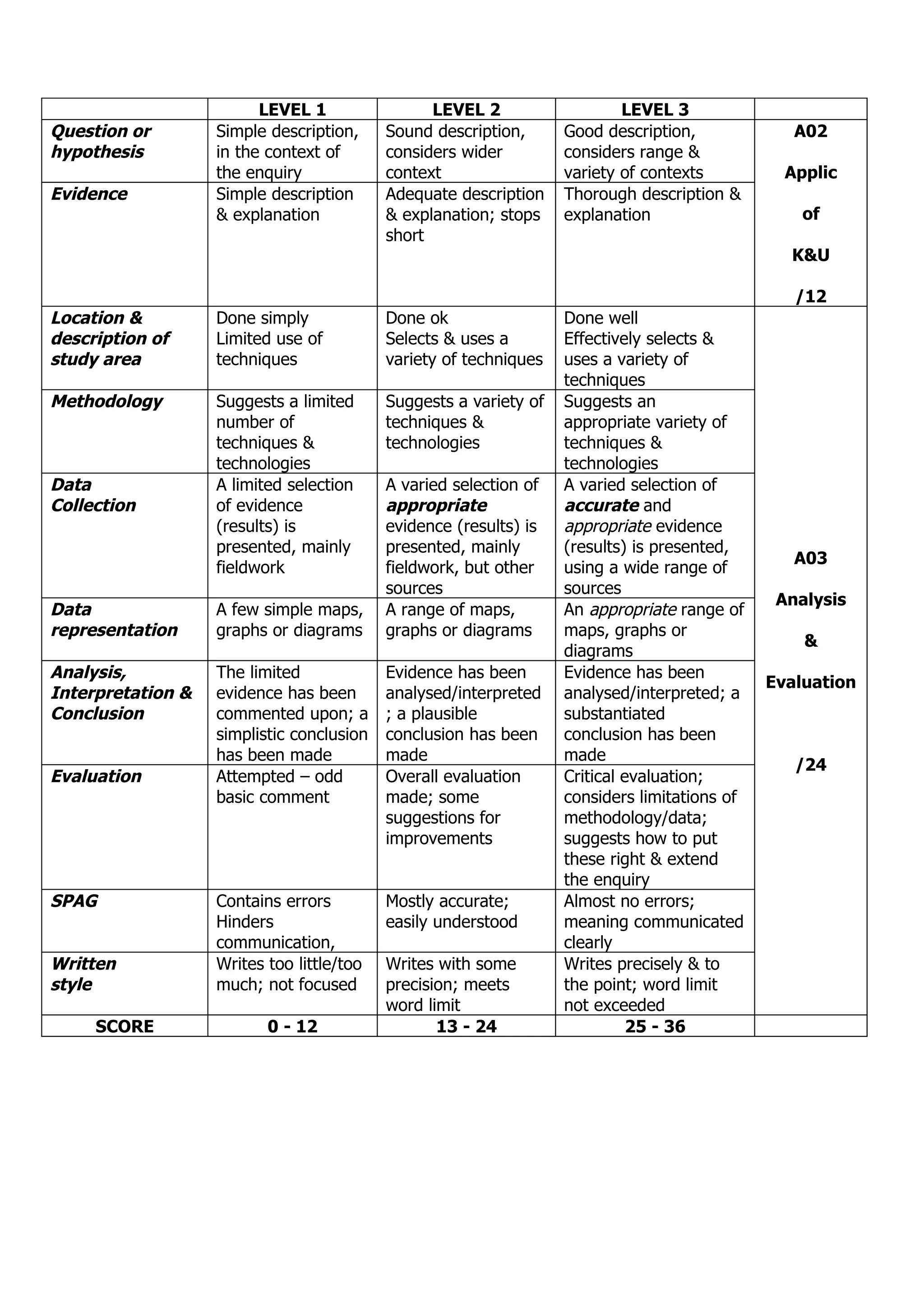 LEVEL 1                 LEVEL 2                   LEVEL 3
Question or        Simple description,     Sound description,      Good description,             A02
hypothesis         in the context of       considers wider         considers range &
                   the enquiry             context                 variety of contexts          Applic
Evidence           Simple description      Adequate description    Thorough description &
                   & explanation           & explanation; stops    explanation                    of
                                           short
                                                                                                K&U

                                                                                                 /12
Location &         Done simply             Done ok                 Done well
description of     Limited use of          Selects & uses a        Effectively selects &
study area         techniques              variety of techniques   uses a variety of
                                                                   techniques
Methodology        Suggests a limited      Suggests a variety of   Suggests an
                   number of               techniques &            appropriate variety of
                   techniques &            technologies            techniques &
                   technologies                                    technologies
Data               A limited selection     A varied selection of   A varied selection of
Collection         of evidence             appropriate             accurate and
                   (results) is            evidence (results) is   appropriate evidence
                   presented, mainly       presented, mainly       (results) is presented,
                                                                                                 A03
                   fieldwork               fieldwork, but other    using a wide range of
                                           sources                 sources
                                                                                               Analysis
Data               A few simple maps,      A range of maps,        An appropriate range of
representation     graphs or diagrams      graphs or diagrams      maps, graphs or
                                                                                                  &
                                                                   diagrams
Analysis,          The limited             Evidence has been       Evidence has been
                                                                                              Evaluation
Interpretation &   evidence has been       analysed/interpreted    analysed/interpreted; a
Conclusion         commented upon; a       ; a plausible           substantiated
                   simplistic conclusion   conclusion has been     conclusion has been
                   has been made           made                    made
                                                                                                 /24
Evaluation         Attempted – odd         Overall evaluation      Critical evaluation;
                   basic comment           made; some              considers limitations of
                                           suggestions for         methodology/data;
                                           improvements            suggests how to put
                                                                   these right & extend
                                                                   the enquiry
SPAG               Contains errors         Mostly accurate;        Almost no errors;
                   Hinders                 easily understood       meaning communicated
                   communication,                                  clearly
Written            Writes too little/too   Writes with some        Writes precisely & to
style              much; not focused       precision; meets        the point; word limit
                                           word limit              not exceeded
     SCORE                0 - 12                  13 - 24                    25 - 36
 