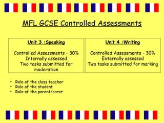 MFL GCSE Controlled Assessments
Unit 3 :Speaking
Controlled Assessments – 30%
Internally assessed
Two tasks submitted for
moderation
Unit 4 :Writing
Controlled Assessments – 30%
Externally assessed
Two tasks submitted for marking
• Role of the class teacher
• Role of the student
• Role of the parent/carer
 