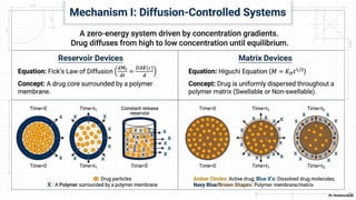 Controlled Drug Delivery System Introduction | PPTX