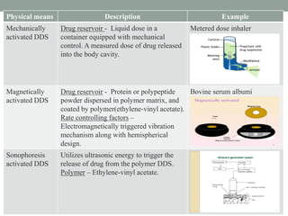 Physical means Description Example
Mechanically
activated DDS
Drug reservoir - Liquid dose in a
container equipped with mechanical
control. A measured dose of drug released
into the body cavity.
Metered dose inhaler
Magnetically
activated DDS
Drug reservoir - Protein or polypeptide
powder dispersed in polymer matrix, and
coated by polymer(ethylene-vinyl acetate).
Rate controlling factors –
Electromagnetically triggered vibration
mechanism along with hemispherical
design.
Bovine serum albumi
Sonophoresis
activated DDS
Utilizes ultrasonic energy to trigger the
release of drug from the polymer DDS.
Polymer – Ethylene-vinyl acetate.
 