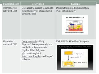 Physical means Description Example
Iontrophoresis
activated DDS
Uses electric current to activate
the diffusivity of charged drug
across the skin
Dexamethason sodium phosphate
(Anti-inflammatory)
Hydration
activated DDS
Drug reservoir – Drug
dispersed homogeneously in a
swellable polymer matrix
(Hydrophilic- Ethylene
glycomethacrylate).
Rate controlling by swelling of
polymer
VALRELEASE tablet-Diazepam
 