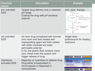 Chemical
means
Description Example
pH- activated
DDS
Targets drug delivery only in selected
pH range.
Coating the drug with pH sensitive
polymer.
Anti- ulcer therapy
Ion activated
DDS
An ionic drug complexed with counter
ionic resin and then treated with
impregnating agent and then coated
with water insoluble but water
permeable polymer.
In GI, the gastric fluid contains many
ions, these enter this system and
trigger release of drug.
Single dose
azithromycin for treating
trachoma.
Hydrolysis
activated DDS
Depends on hydrolysis to release drug.
Drug either encapsulated in
microcapsule or dispersed in
nanoparticles.
 