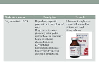 Biochemical means Description Example
Enzyme activated DDS Depend on enzymatic
process to activate release of
drug.
Drug reservoir – drug
physically entrapped in
microspheres or chemically
bound to polymer
chain(albumins or
polypeptides).
Enzymatic hydrolysis of
biopolymers by specific
enzyme in target tissue.
Albumin microspheres –
release 5-flurouracil by
protease activated
biodegradation.
 