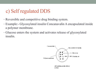 c) Self regulated DDS
• Reversible and competitive drug binding system.
• Example:- Glycosylated insulin Concanavalin A encapsulated inside
a polymer membrane.
• Glucose enters the system and activates release of glycosylated
insulin.
 