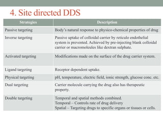 4. Site directed DDS
Strategies Description
Passive targeting Body’s natural response to physico-chemical properties of drug
Inverse targeting Passive uptake of colloidal carrier by reticulo endothelial
system is prevented. Achieved by pre-injecting blank colloidal
carrier or macromoleules like dextran sulphate.
Activated targeting Modifications made on the surface of the drug carrier system.
Ligand targeting Receptor dependent uptake.
Physical targeting pH, temperature, electric field, ionic strength, glucose conc. etc.
Dual targeting Carrier molecule carrying the drug also has therapeutic
property.
Double targeting Temporal and spatial methods combined.
Temporal – Controls rate of drug delivery
Spatial – Targeting drugs to specific organs or tissues or cells.
 