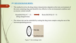 [IV] ION EXCHANGE RESIN:
• This method involves the drug release characteristics depends on the ionic environment of
the resin containing drug and should be less effective to the environmental condition such
as enzyme content end pH.
Resin[N(CH3)]+X¯ + Z – Resin [N(CH3)]+Z + X -
(Drug-charged resin)
• The release rate can be controlled by coating the drug resin complex using the one of the
microencapsulating process.
Figure 7: Ion exchange resin
20
 