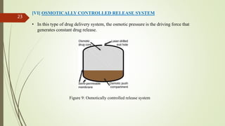 [VI] OSMOTICALLY CONTROLLED RELEASE SYSTEM
• In this type of drug delivery system, the osmotic pressure is the driving force that
generates constant drug release.
Figure 9: Osmotically controlled release system
23
 