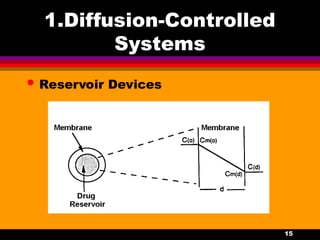 Comprehensive Overview of Controlled Drug Delivery Systems and Polymers ...