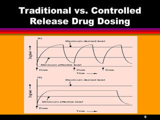 Comprehensive Overview of Controlled Drug Delivery Systems and Polymers ...