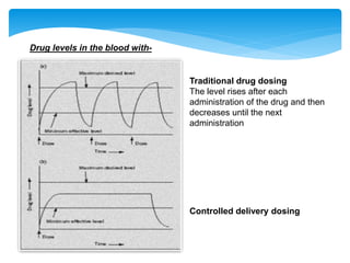 Controlled drug delivery system Part 1 | PPTX
