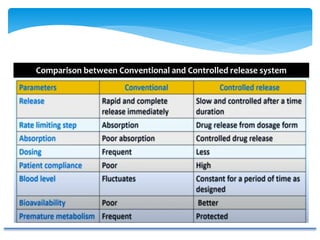 Controlled drug delivery system Part 1 | PPTX