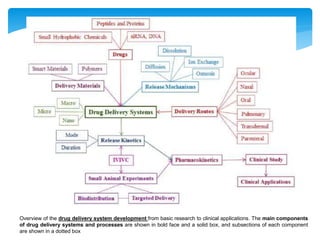 Controlled drug delivery system Part 1 | PPTX